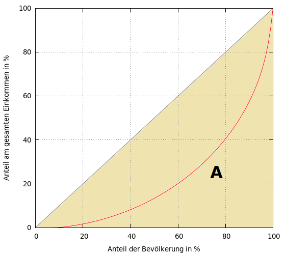 Abb. 2: Fläche unter der Linie der totalen Gleichverteilung