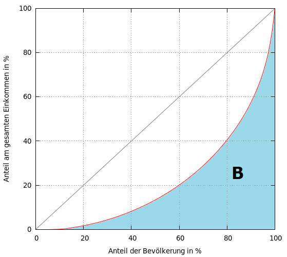 Abb. 3: Fläche unter der Lorenz-Kurve
