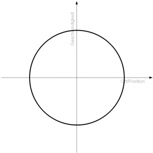 scheme_Phasenraum und Attraktor